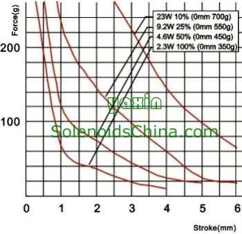 Force vs Stroke Graph of Linear Solenoid